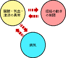 図1-11 経絡の異常と病気の関連
